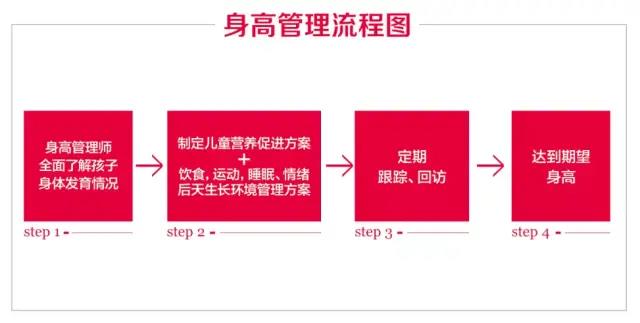 野小蠻身高管理流程